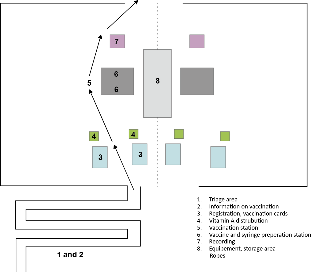 Figure 6.1 - Layout of a 2-team vaccination site