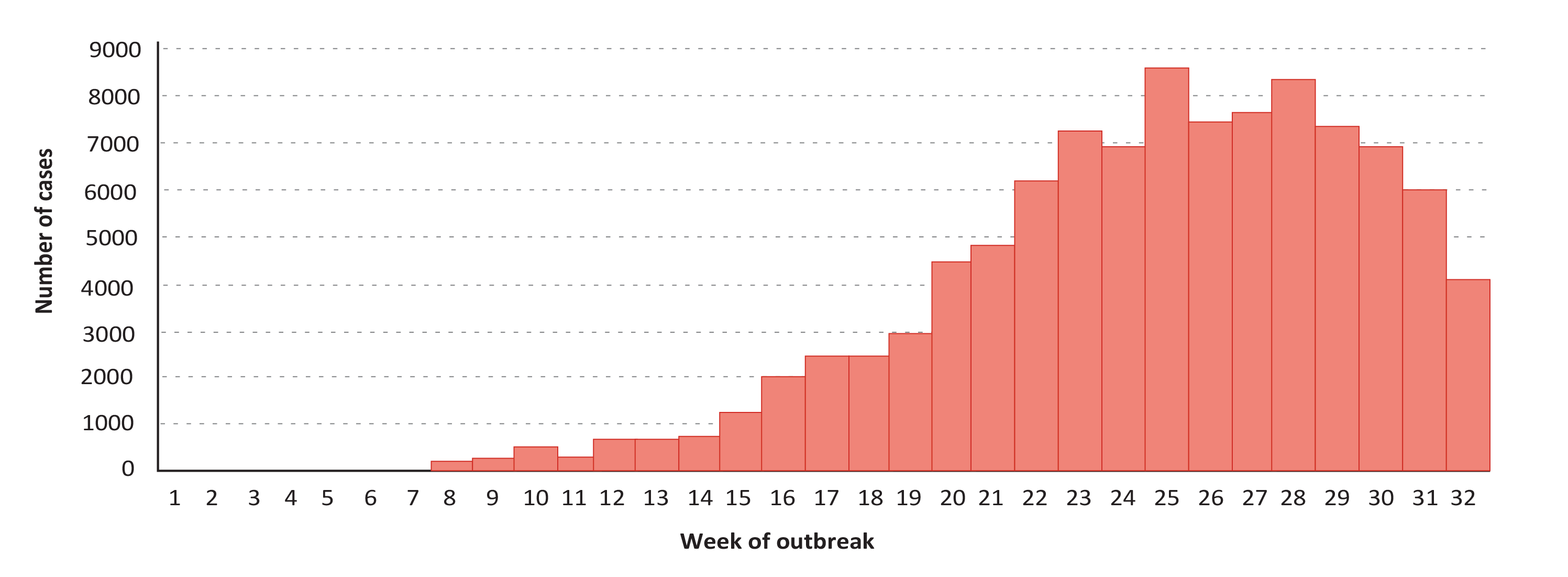 Figure 3.1 -  Reported measles cases by week, Malawi, 2010