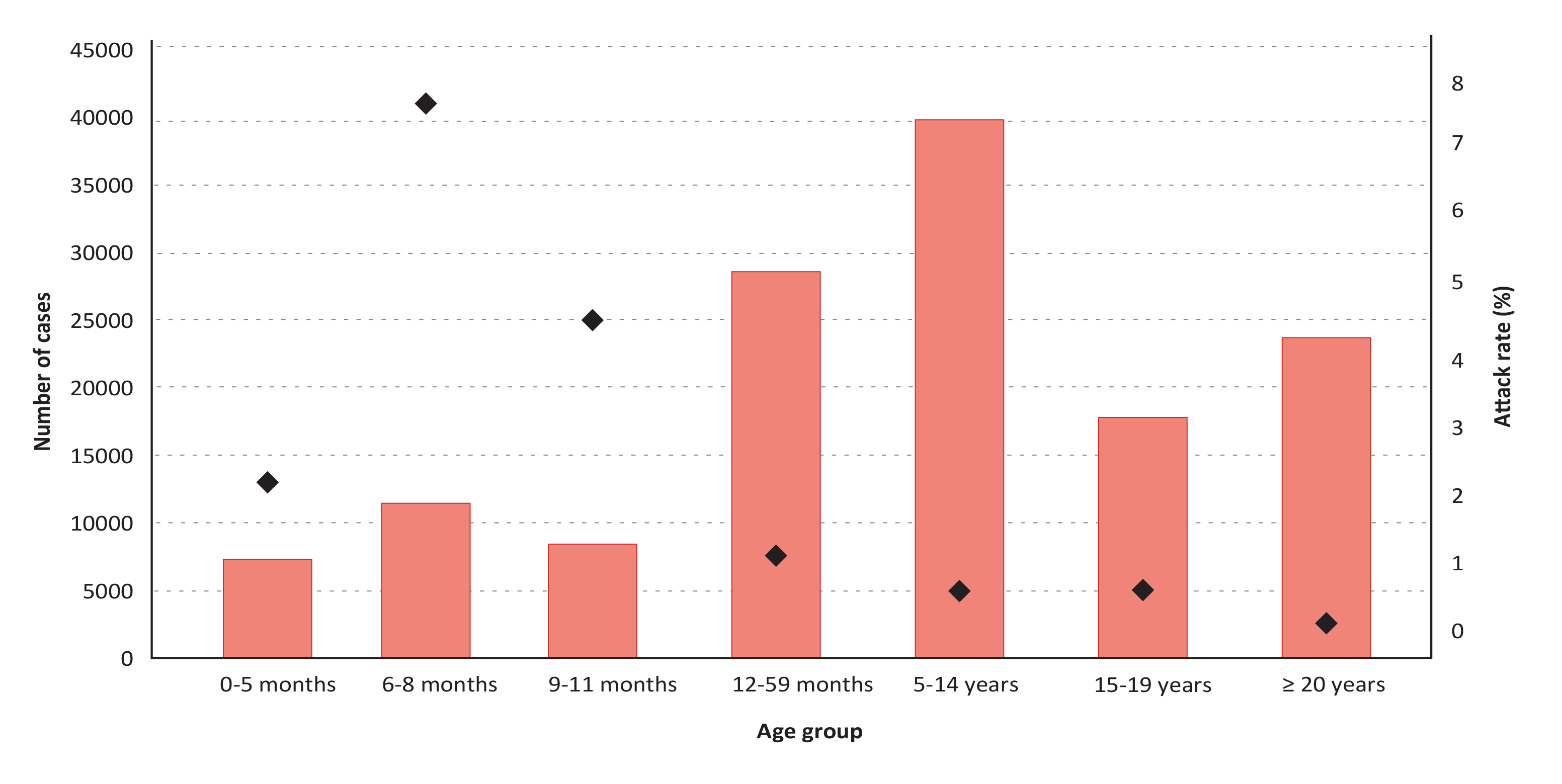Figure 3.3 -  Measles attack rate by age group, Malawi, 2010