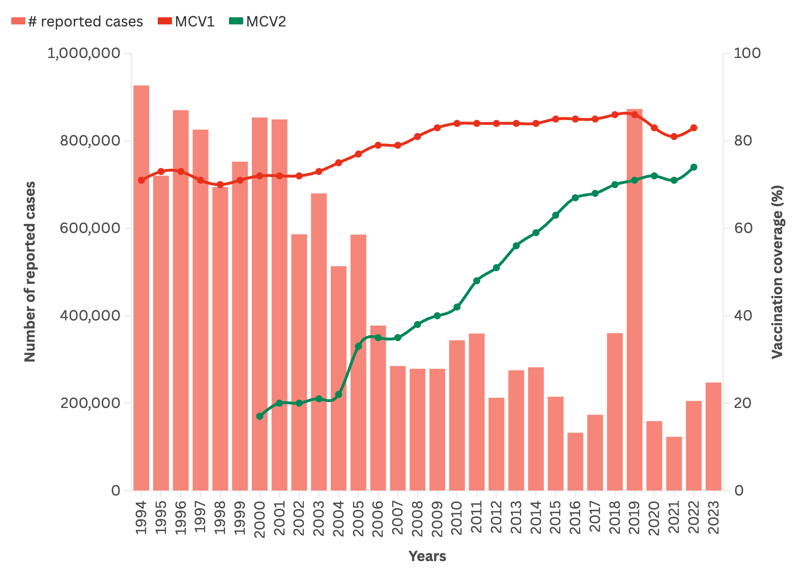 Figure 1.5 - Number of reported cases by year and measles vaccination coverage for 1st and 2nd dose (MCV1 and MCV2), 1994-2023