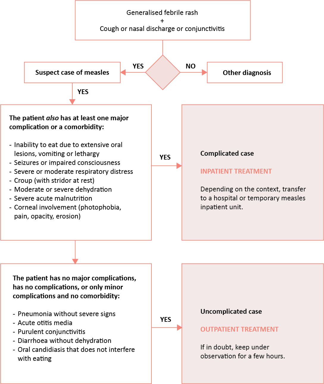 Patient management
