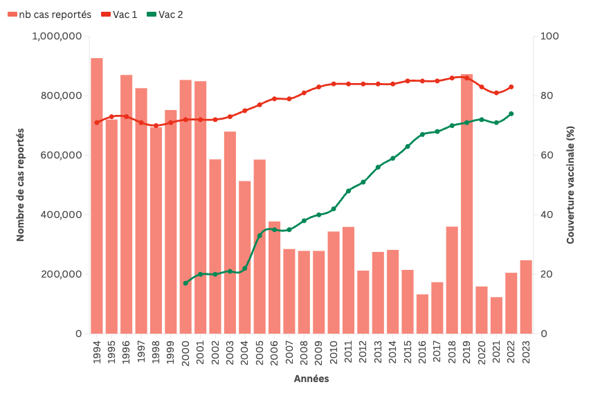 Nombre de cas reportés par année et couverture vaccinale rougeole 1ère et 2ème dose (VAR 1 et VAR 2), 1994-2023