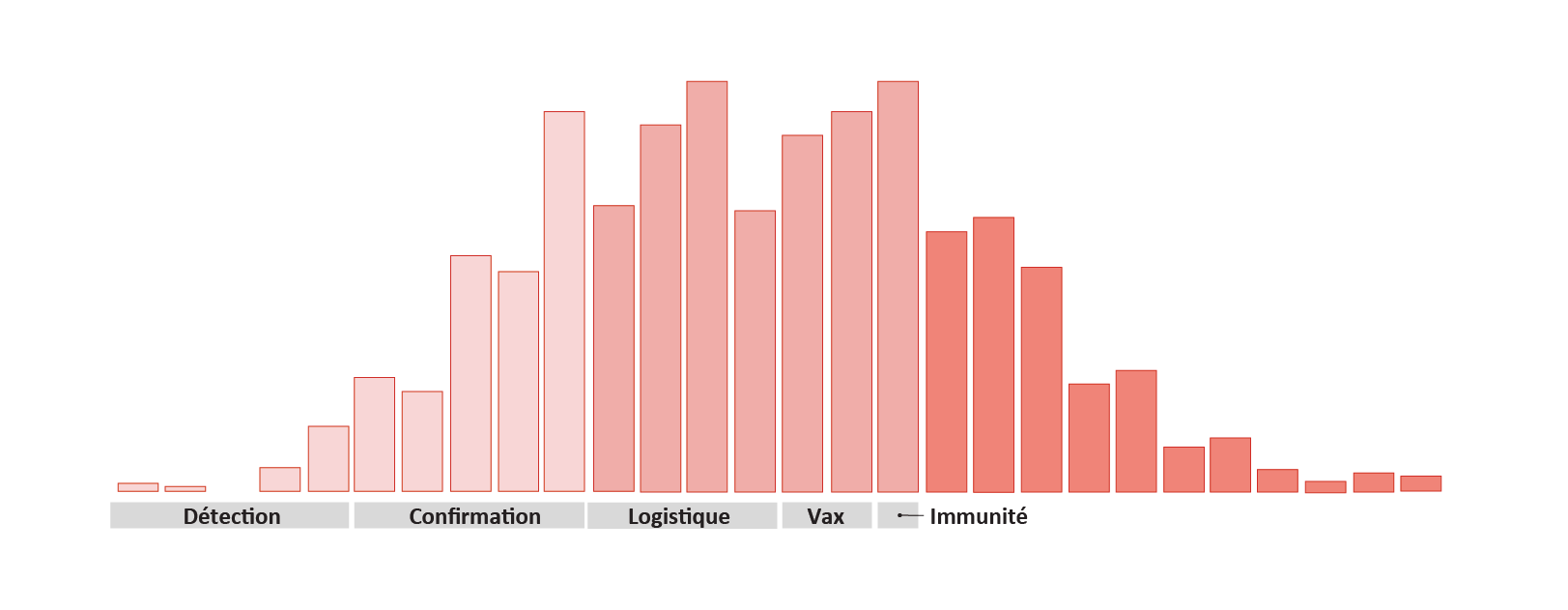 Figure 4.2  - Evolution du nombre de cas de rougeole par semaine et activités menées