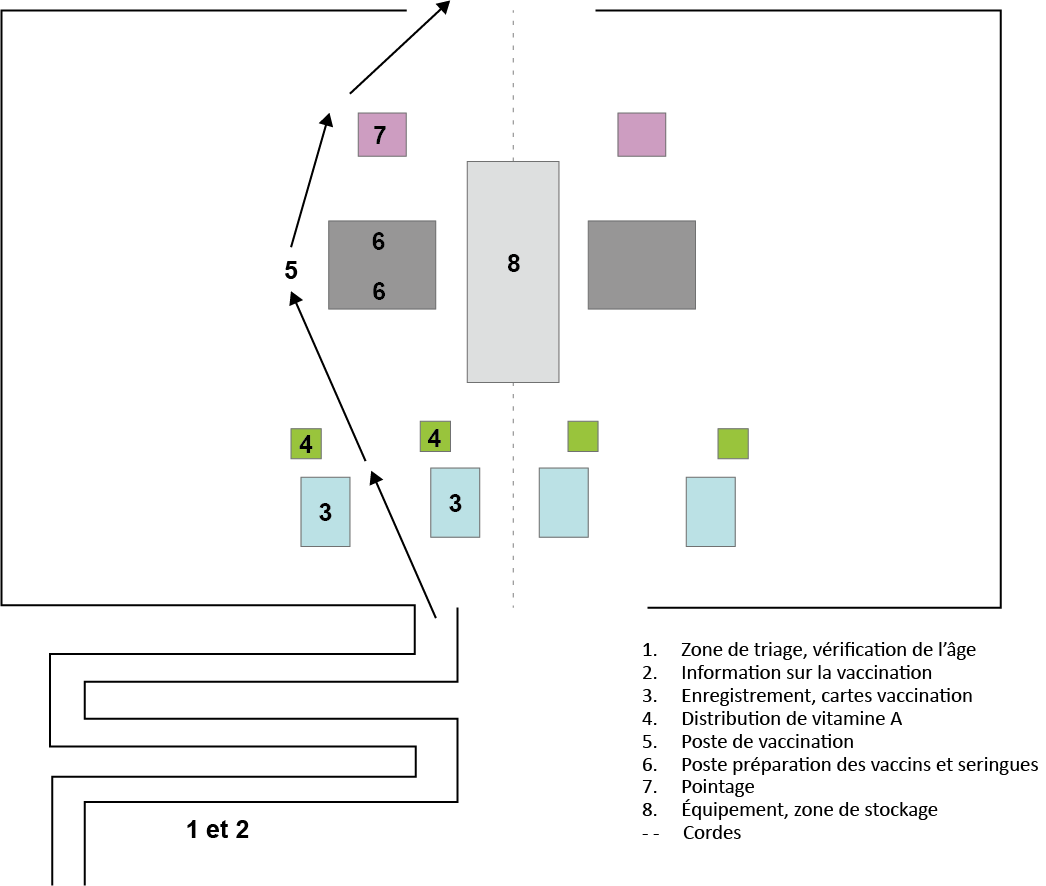Figure 6.1 - Schéma d’un site de vaccination avec 2 équipes