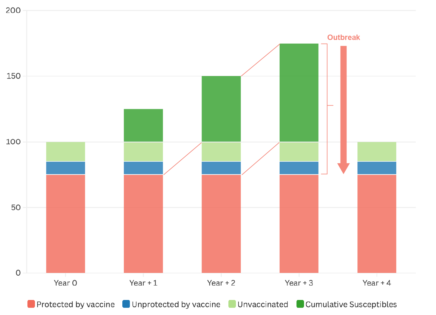 Figure 1.7 - Example of accumulation of susceptibles over several years
