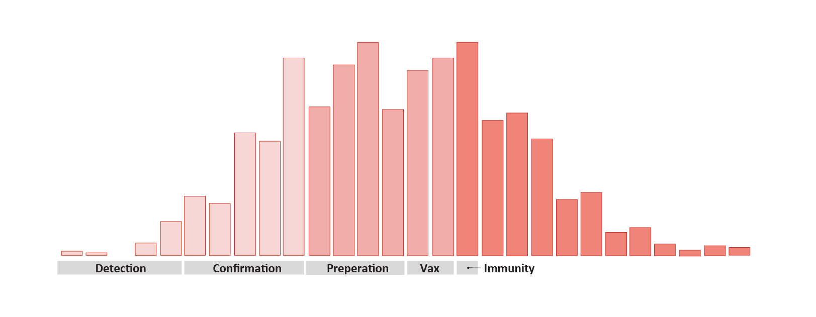 Figure 4.2  - Number of measles cases by week and activities conducted