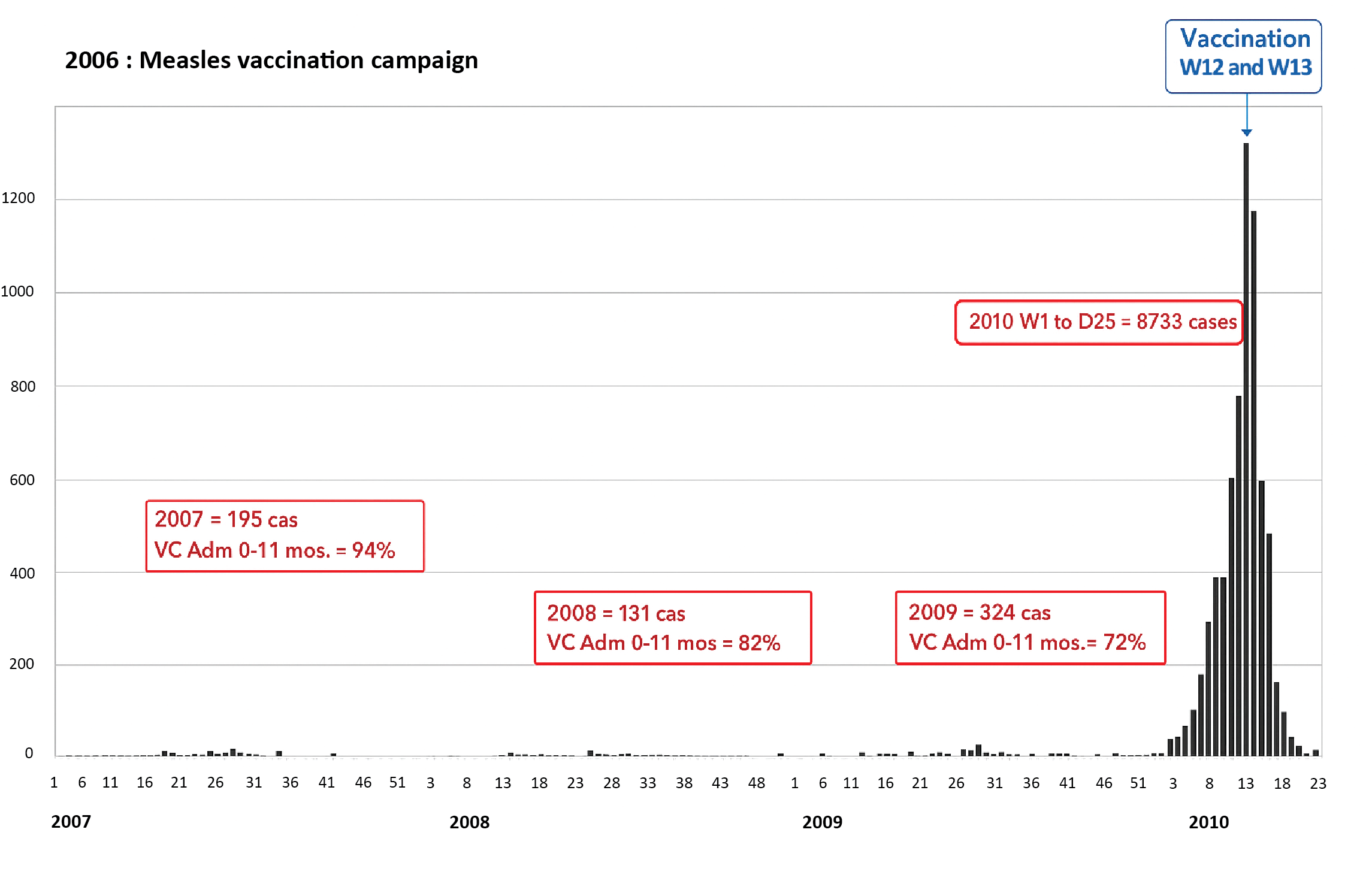  Number of measles cases per week, 2007 to 2010