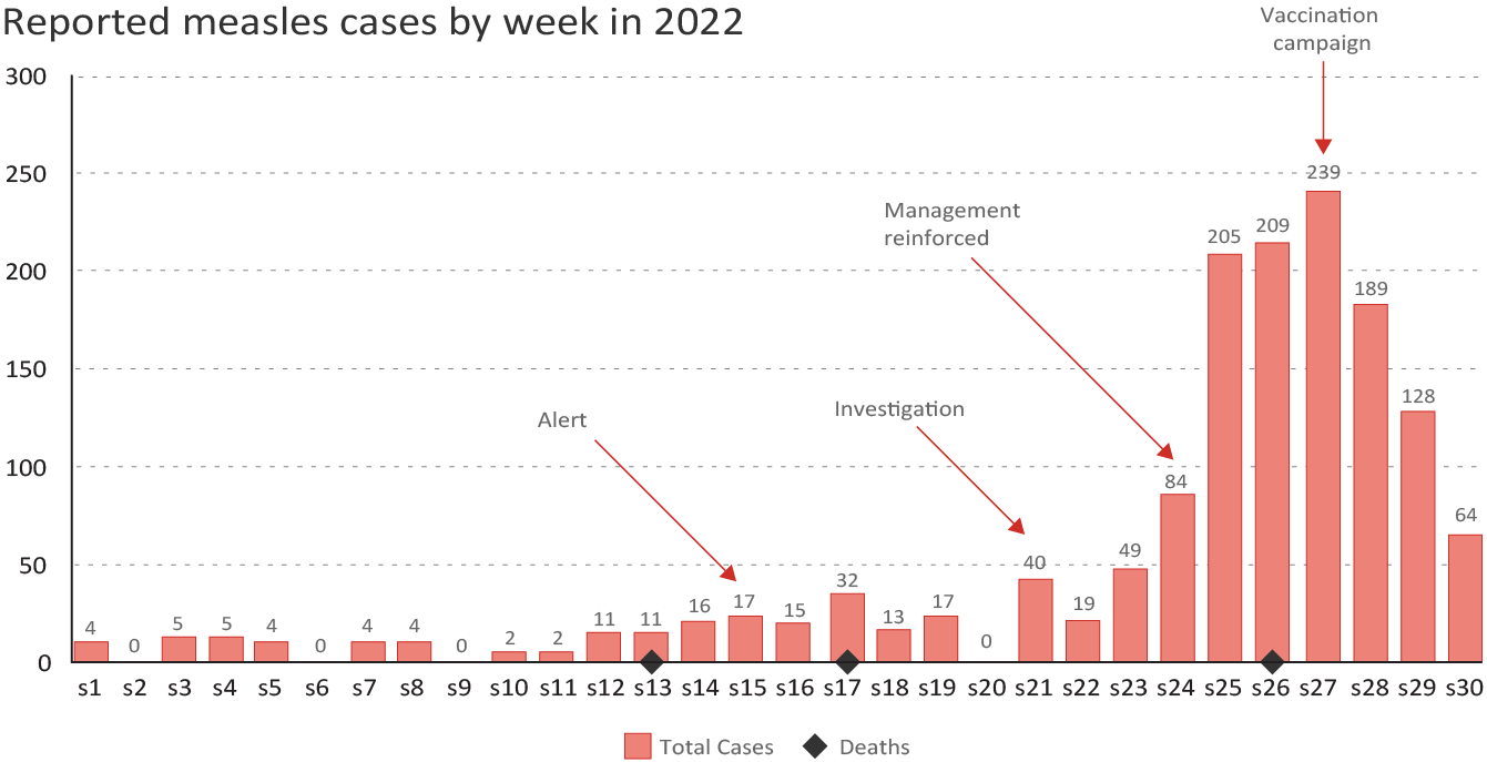 Reported measles cases by week in 2022