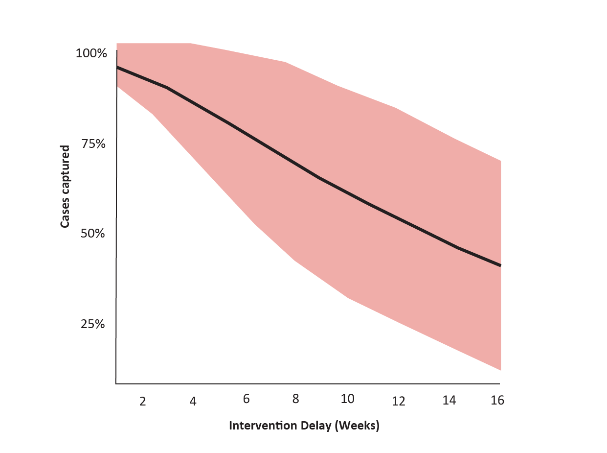 Figure 4.1 -Estimated number of measles cases treated/prevented by outbreak response vaccination as a function of timing  