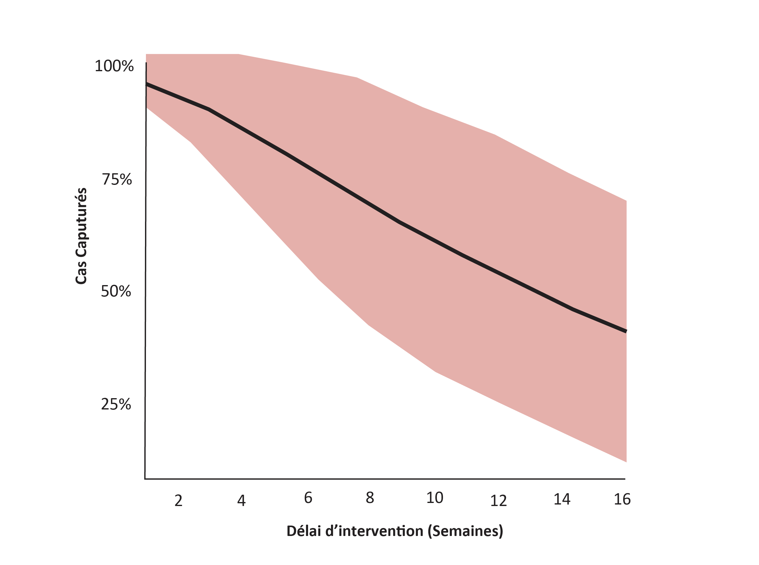 Figure 4.1 - Estimation du nombre de cas de rougeole traités/évités par une vaccination réactive en fonction du délai de réalisation