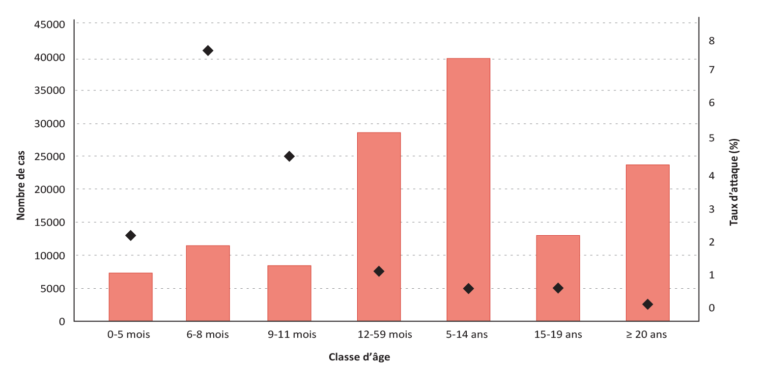 Figure 3.3 - Taux d’attaque rougeole par classe d’âge, Malawi, 2010