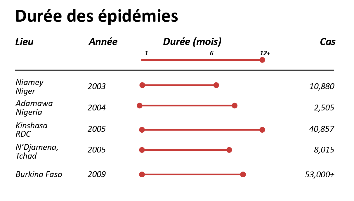 Figure 1.8 : Durée et ampleur des épidémies, quelques exemples