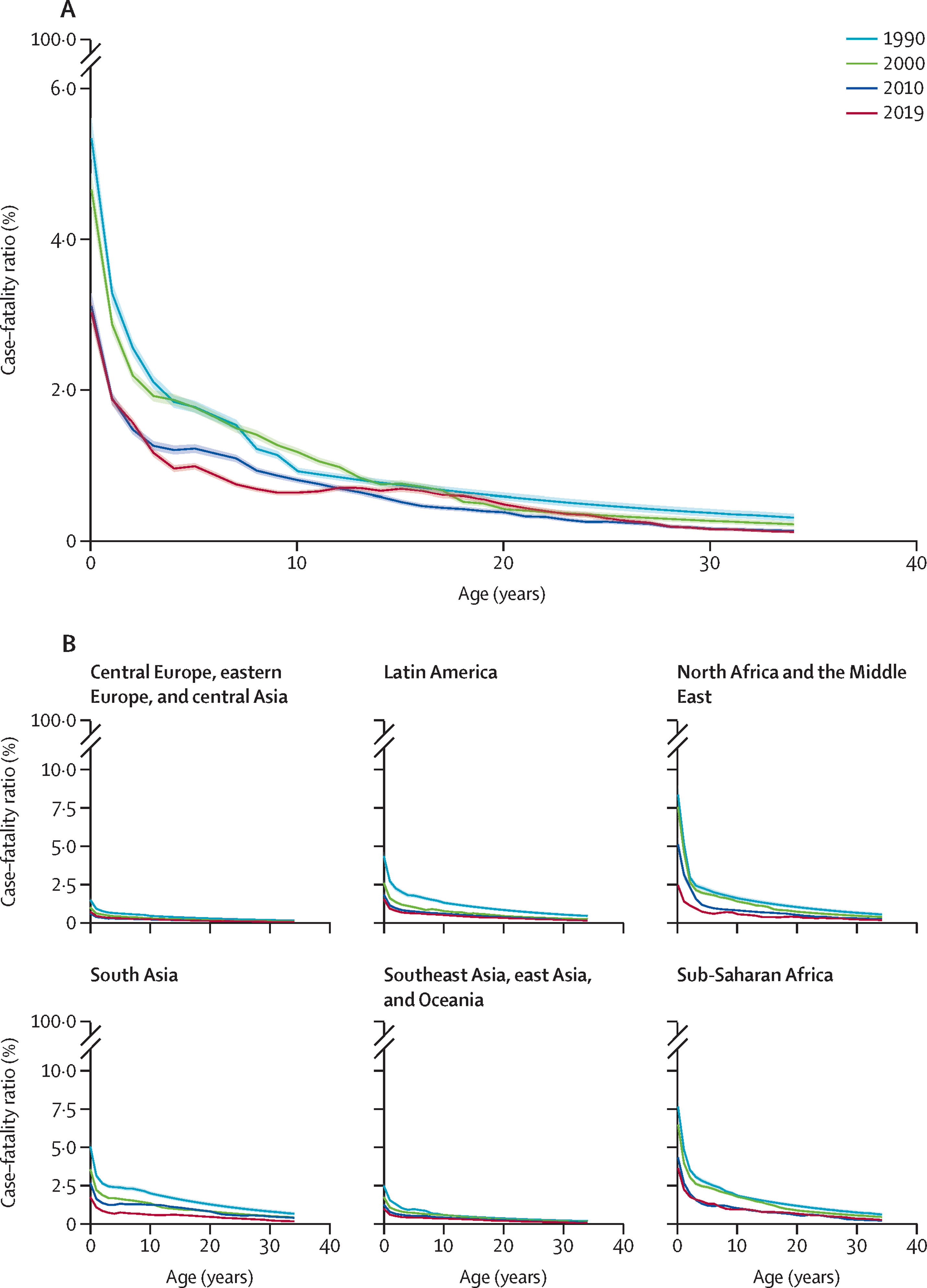 Figure 1.3 (A) - Estimation du taux de létalité de la rougeole selon l’âge (en années) en 1990, 2000, 2010 et 2019 et Figure 1.4 (B) - Estimation du taux de létalité de la rougeole par sous-région OMS en 1990, 2000, 2010 et 2019