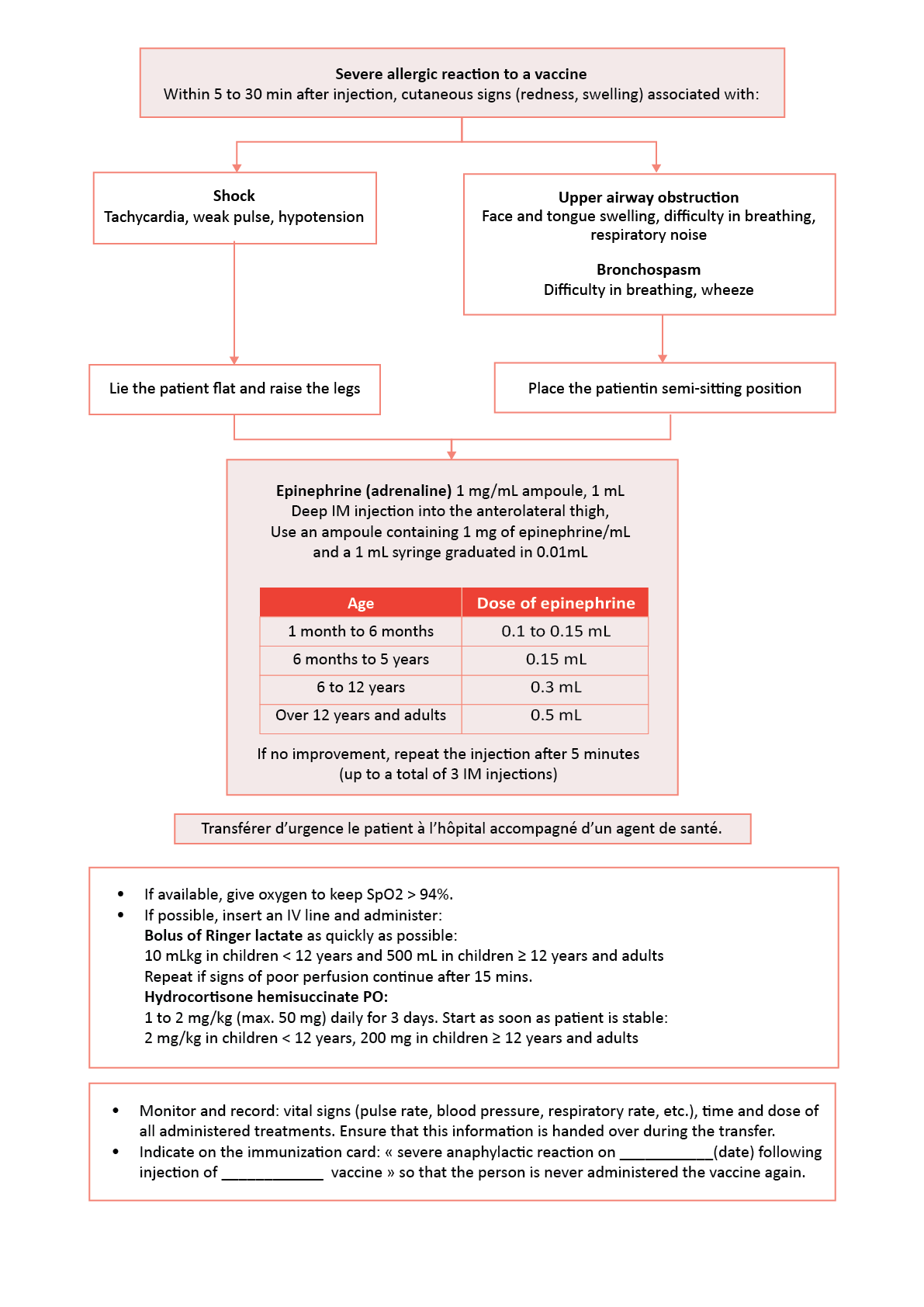 Severe allergic reaction to a vaccine algorithm
