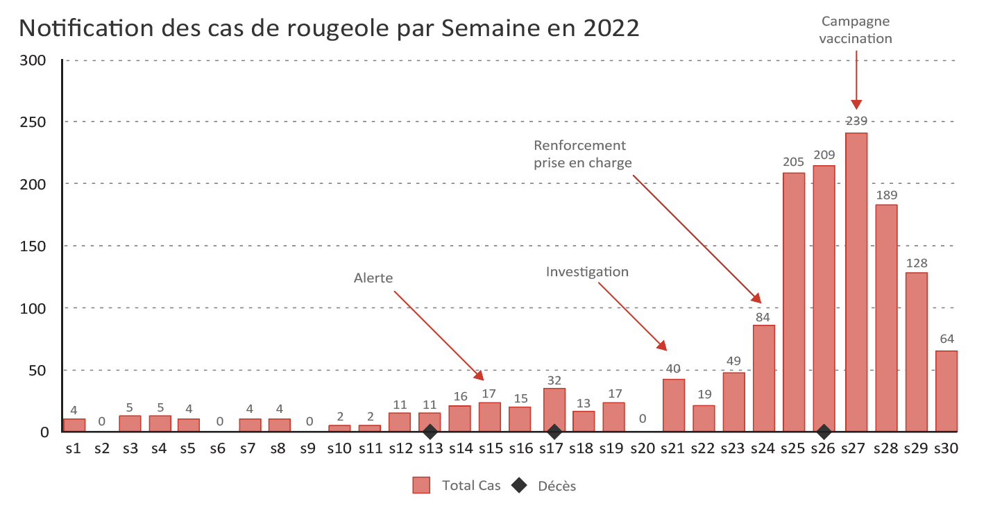 notificacion des cas de rougeloe par semaine en 2022