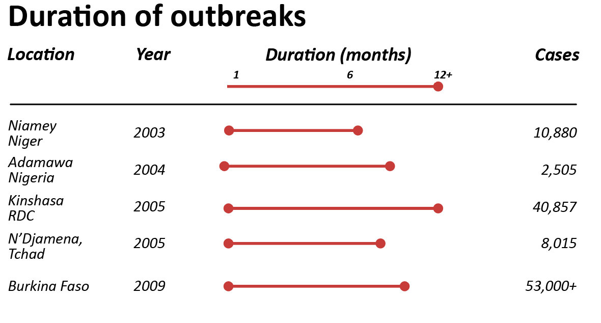 Figure 1.8 - Duration and size of outbreaks; some examples 