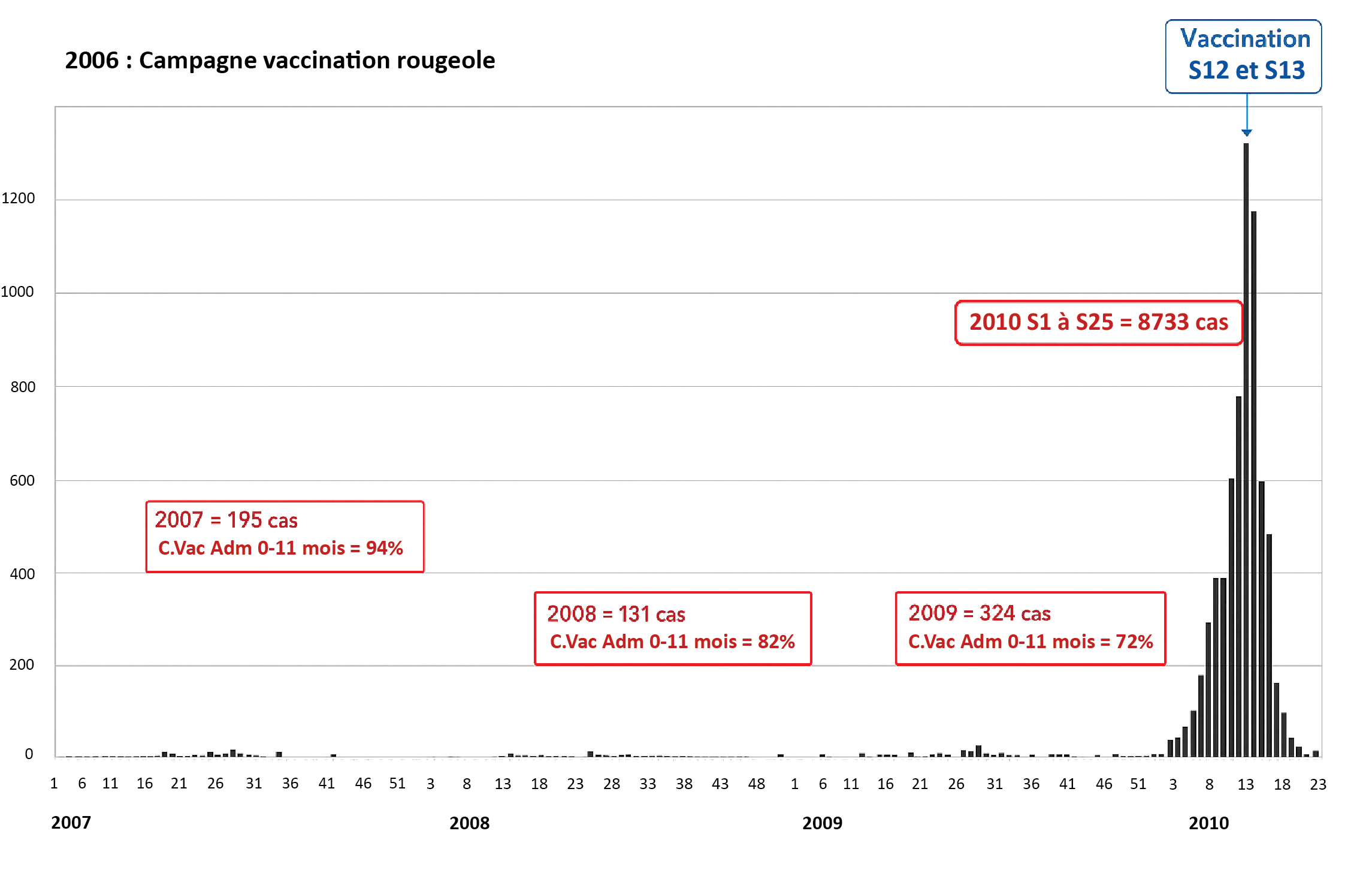 Nombre de cas de rougeole par semaine, 2007 à 2010